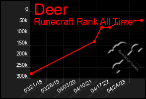 Total Graph of Deer