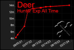 Total Graph of Deer