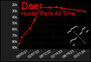 Total Graph of Deer