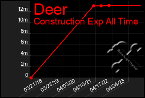 Total Graph of Deer