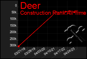 Total Graph of Deer