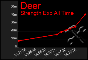 Total Graph of Deer