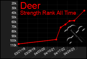 Total Graph of Deer