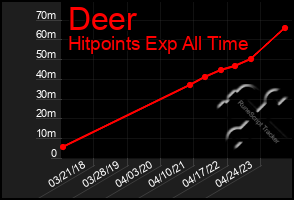 Total Graph of Deer