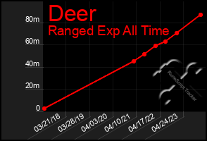 Total Graph of Deer