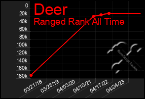 Total Graph of Deer