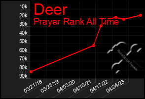 Total Graph of Deer