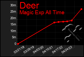 Total Graph of Deer