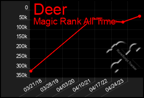 Total Graph of Deer