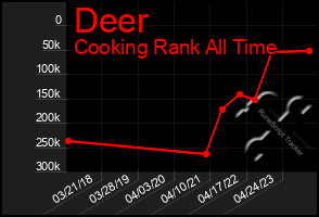 Total Graph of Deer