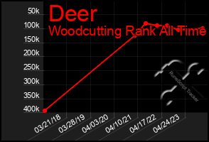 Total Graph of Deer