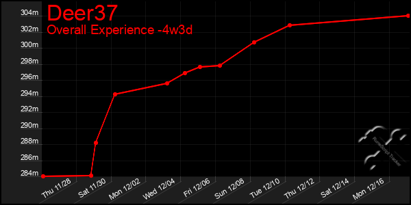 Last 31 Days Graph of Deer37