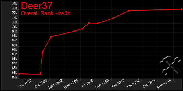 Last 31 Days Graph of Deer37