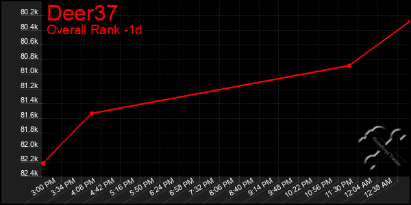 Last 24 Hours Graph of Deer37