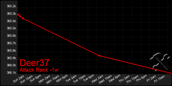 Last 7 Days Graph of Deer37