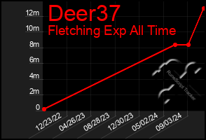 Total Graph of Deer37