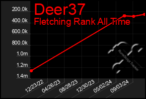 Total Graph of Deer37