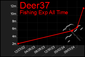 Total Graph of Deer37