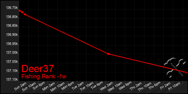 Last 7 Days Graph of Deer37