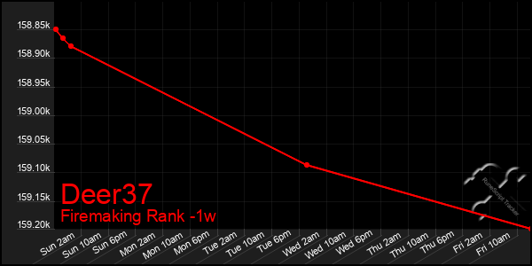 Last 7 Days Graph of Deer37