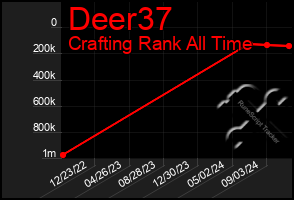 Total Graph of Deer37