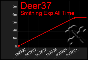 Total Graph of Deer37