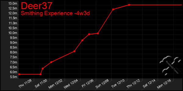 Last 31 Days Graph of Deer37