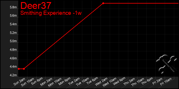 Last 7 Days Graph of Deer37