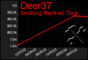 Total Graph of Deer37