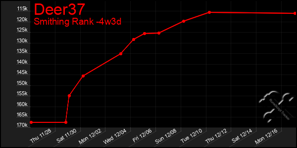 Last 31 Days Graph of Deer37