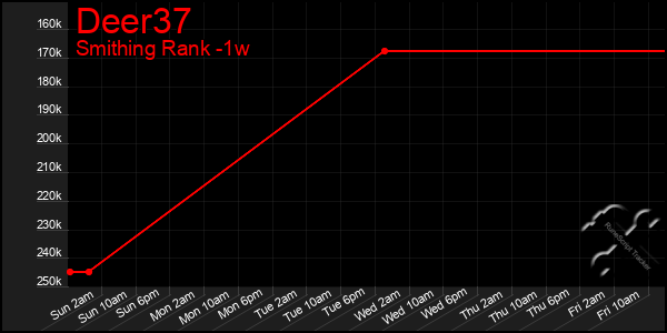 Last 7 Days Graph of Deer37