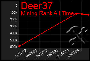 Total Graph of Deer37