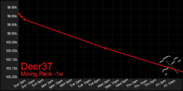 Last 7 Days Graph of Deer37