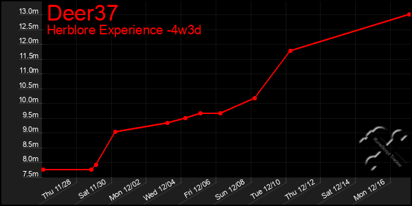 Last 31 Days Graph of Deer37