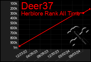 Total Graph of Deer37