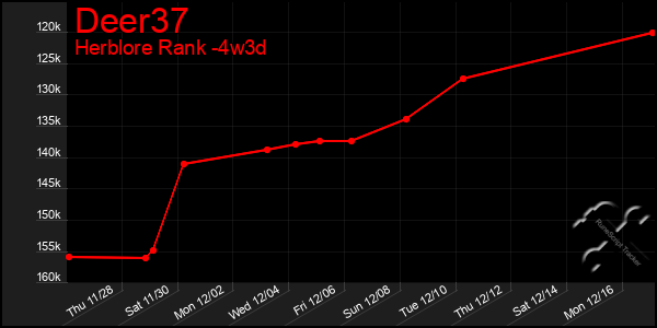 Last 31 Days Graph of Deer37