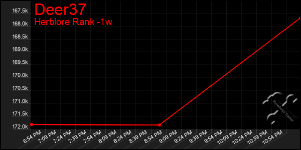 Last 7 Days Graph of Deer37