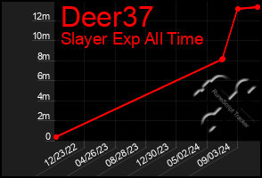 Total Graph of Deer37