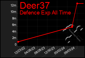 Total Graph of Deer37