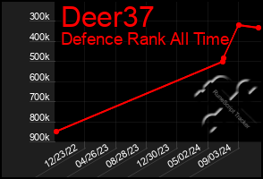 Total Graph of Deer37