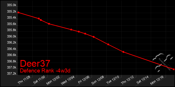 Last 31 Days Graph of Deer37