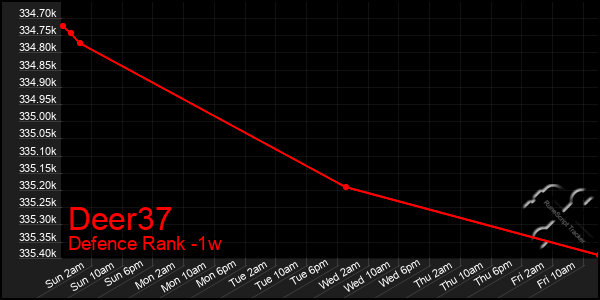 Last 7 Days Graph of Deer37