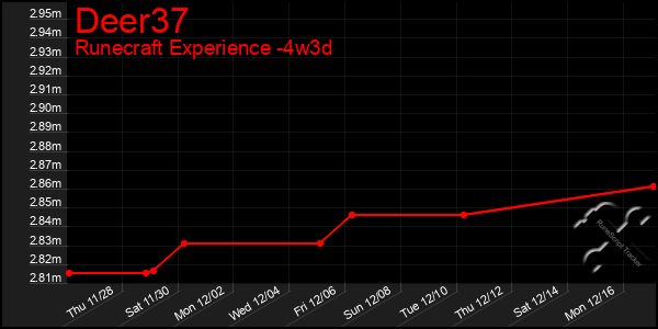 Last 31 Days Graph of Deer37