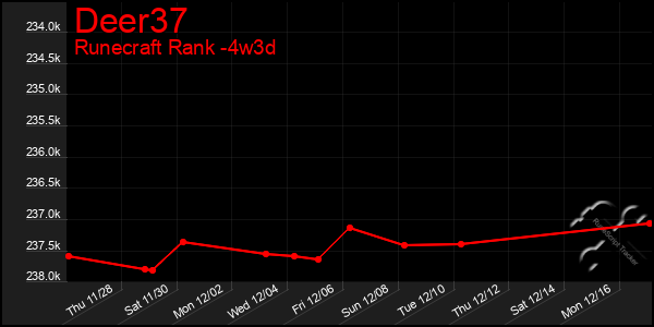 Last 31 Days Graph of Deer37