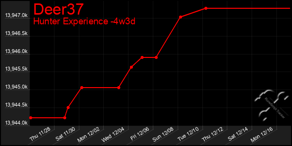 Last 31 Days Graph of Deer37