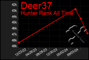 Total Graph of Deer37