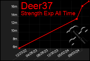 Total Graph of Deer37