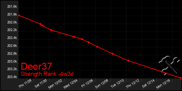 Last 31 Days Graph of Deer37