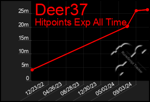 Total Graph of Deer37