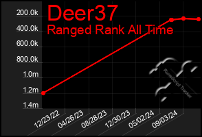 Total Graph of Deer37